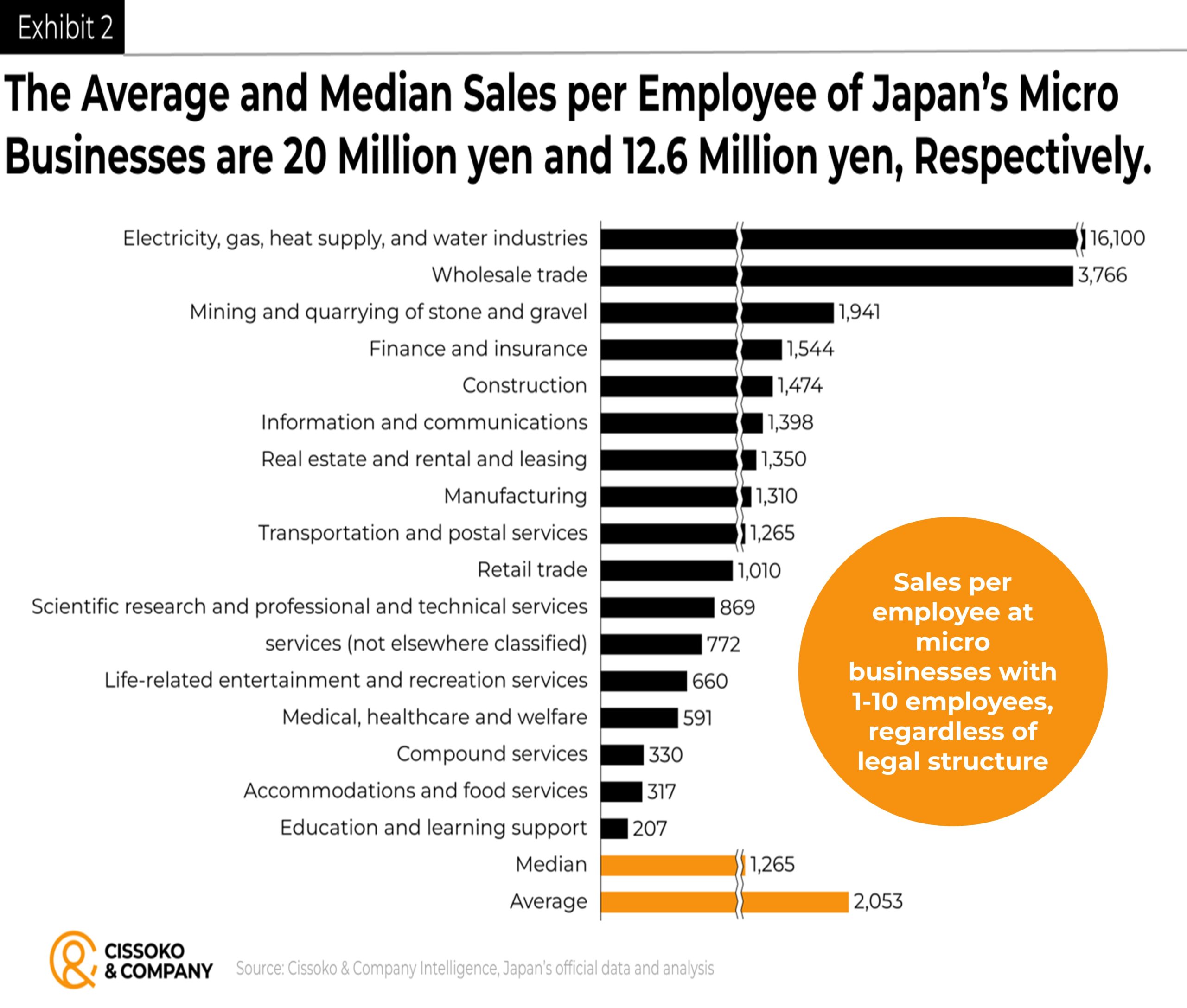 Japan startups sales| Japan startups revenues