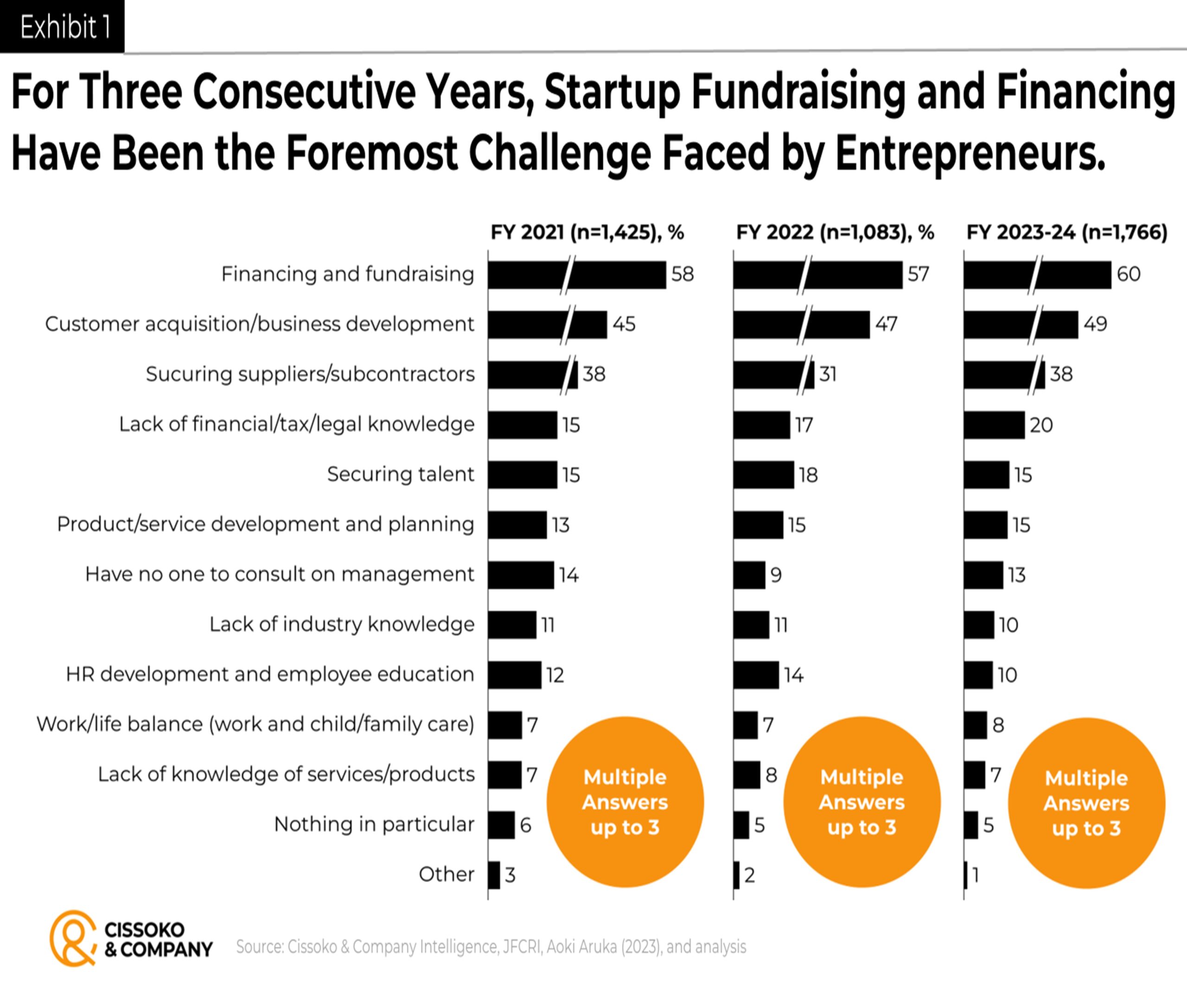 fundraising strategies in Japan| Japan technology innovation trends| Japanese entrepreneurs funding and financing strategies