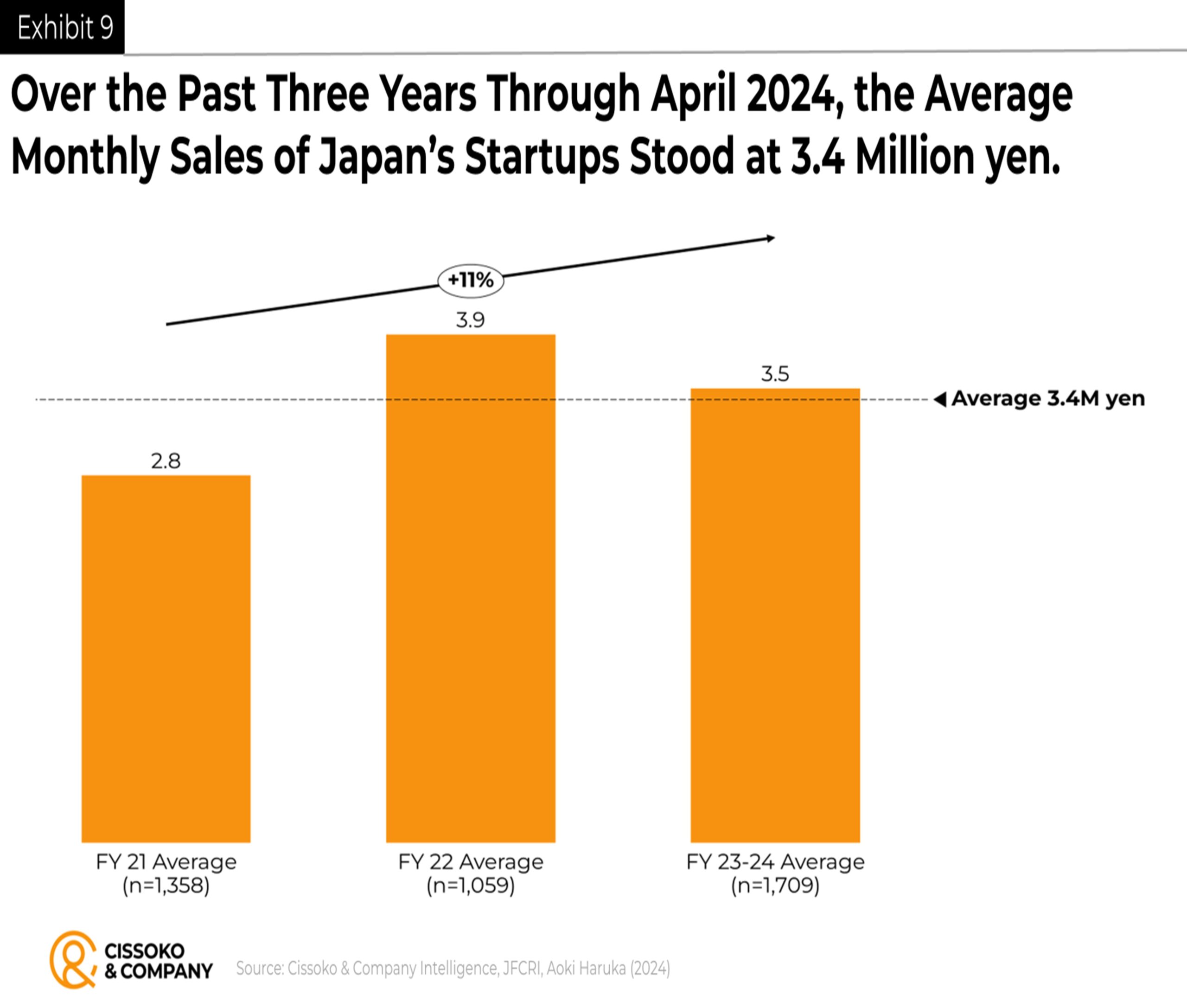 Japanese startups trends| Japan startups growth rate
