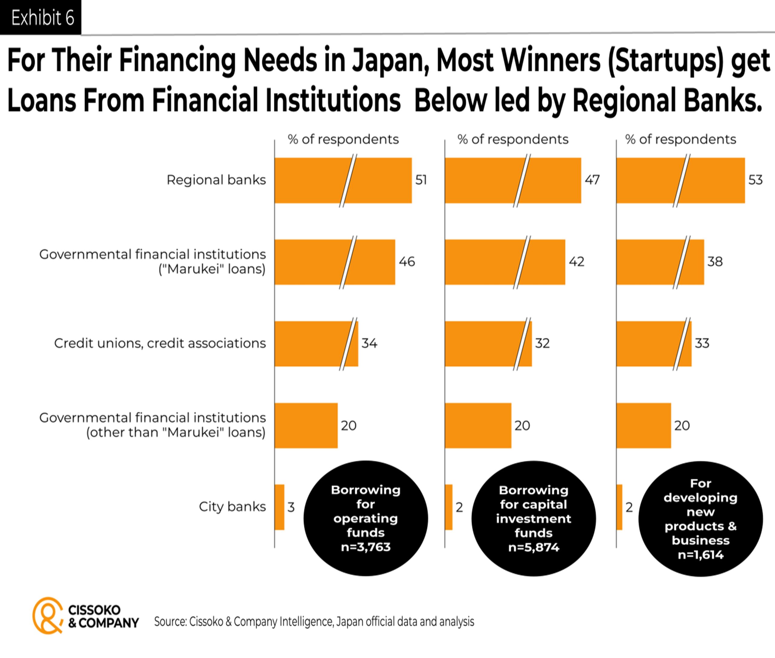 how to secure loans from Japanese banks| how entrepreneurs can secure bank financing in Japan