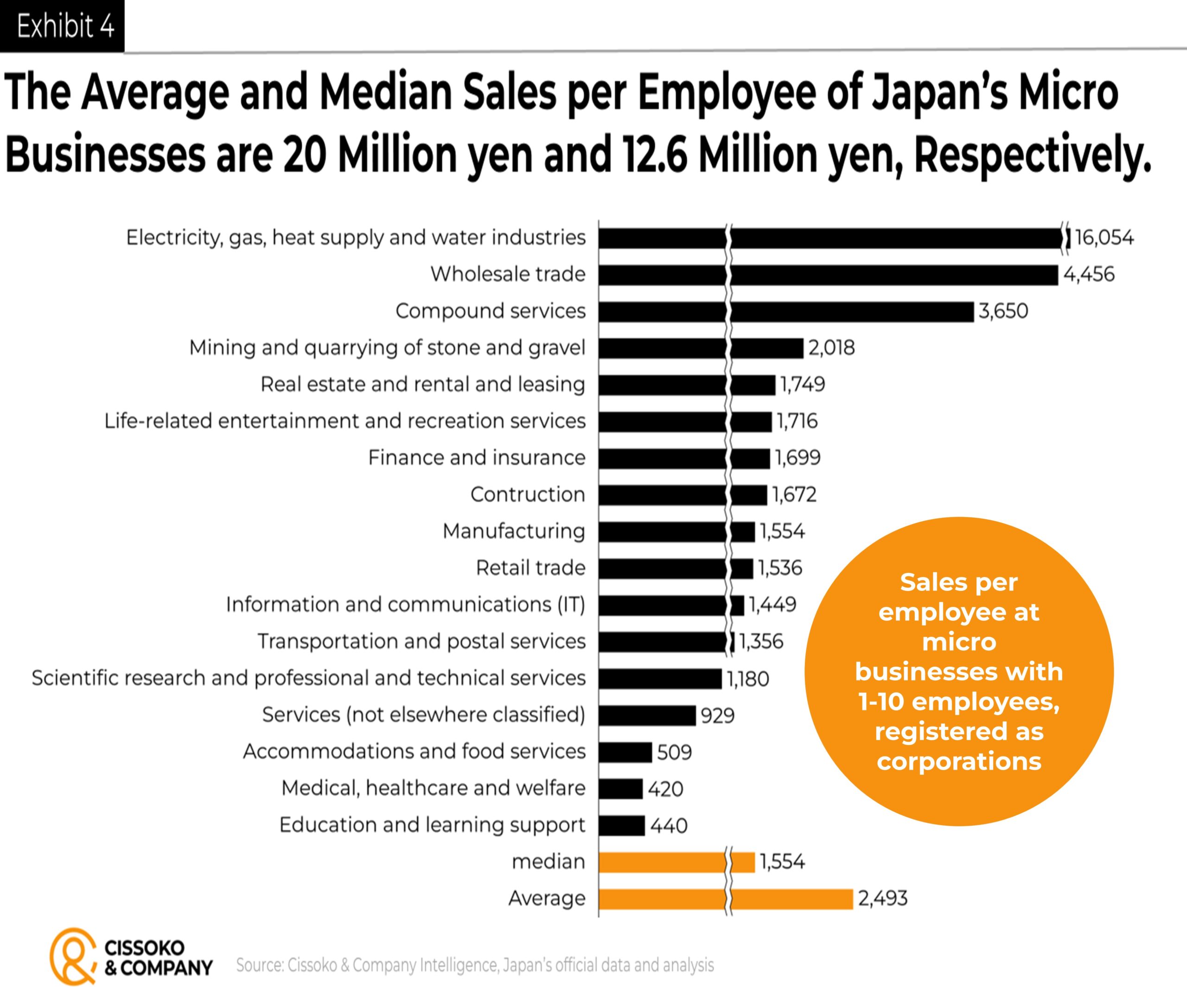 SMEs sales per employee in Japan| Japanese small companies sales per employee| Japan sales trends