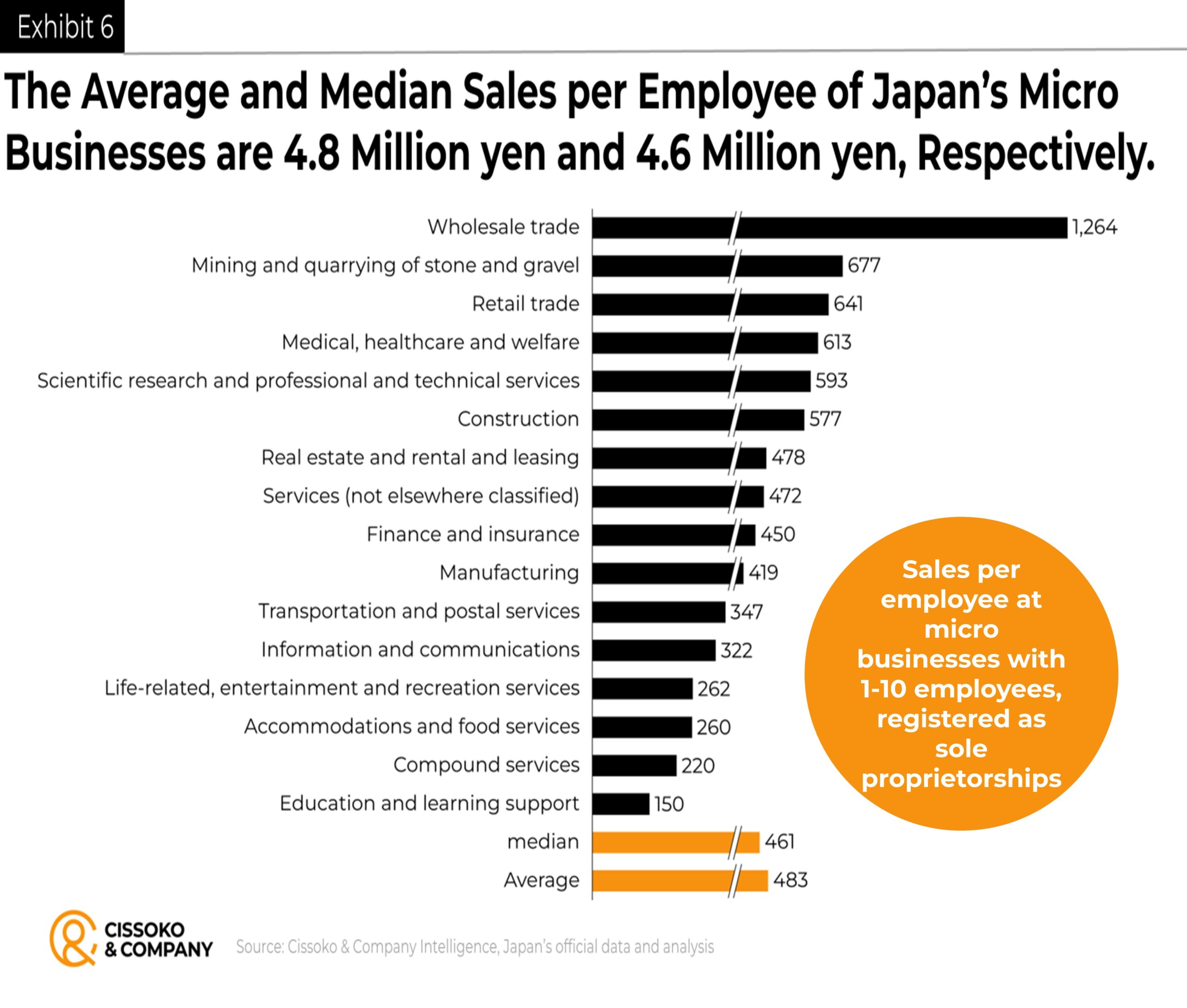 revenues per employee of sole proprietorships| Japan business trends