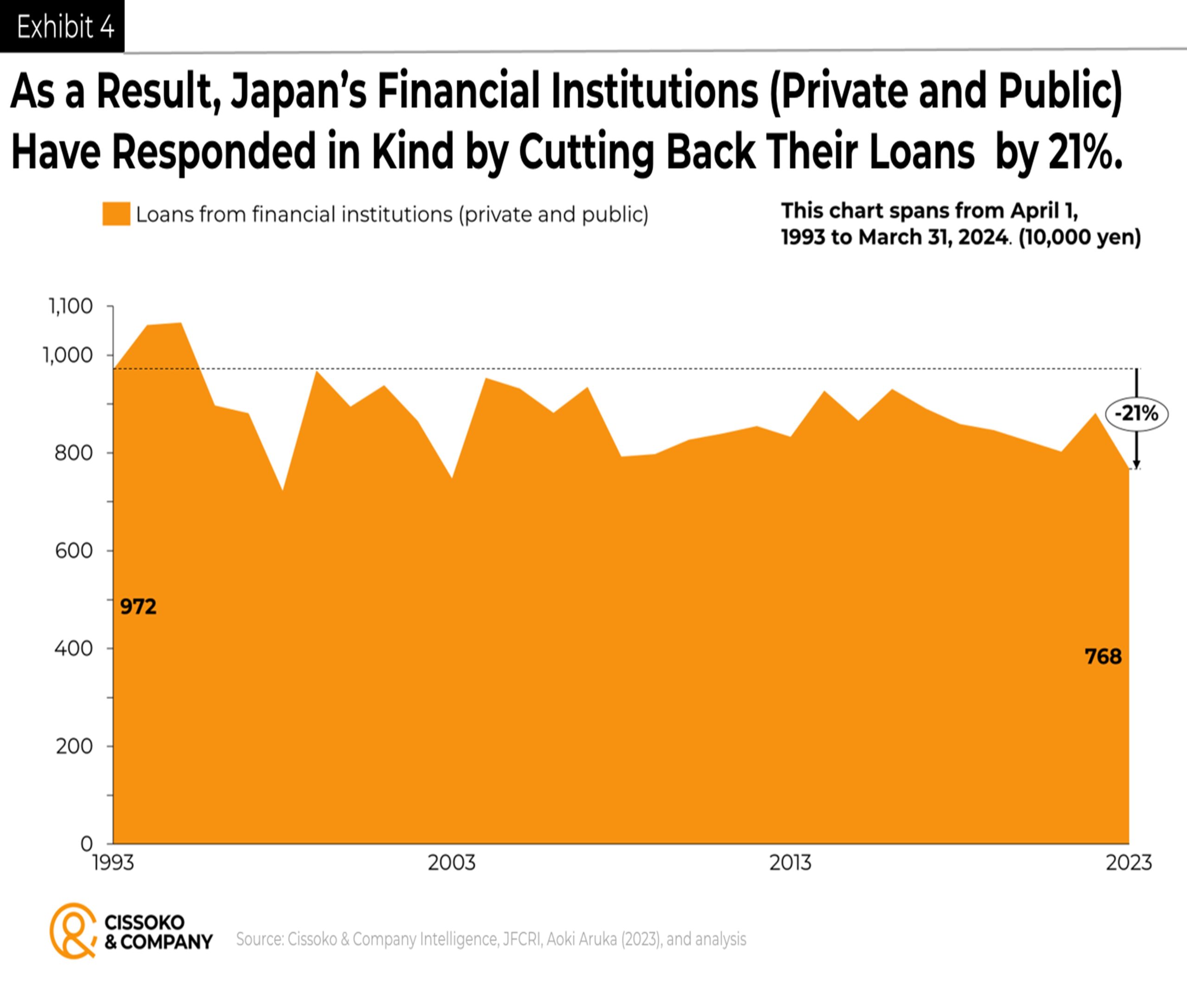Japan fundraising trends| securing loans from Japanese banks| Japanese startups
