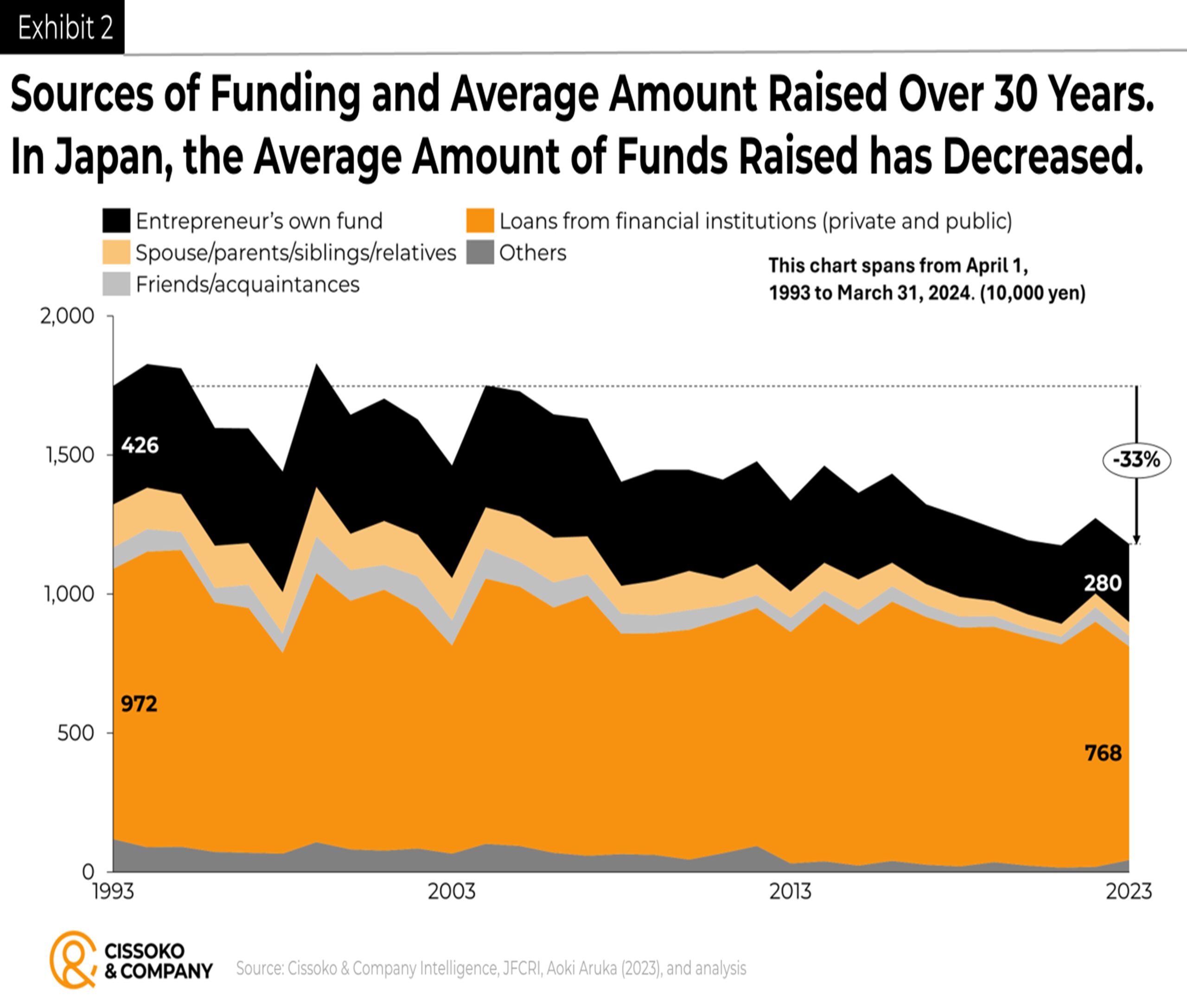 Startup Fundraising trends| startup financing strategies | Japan entrepreneurship trends