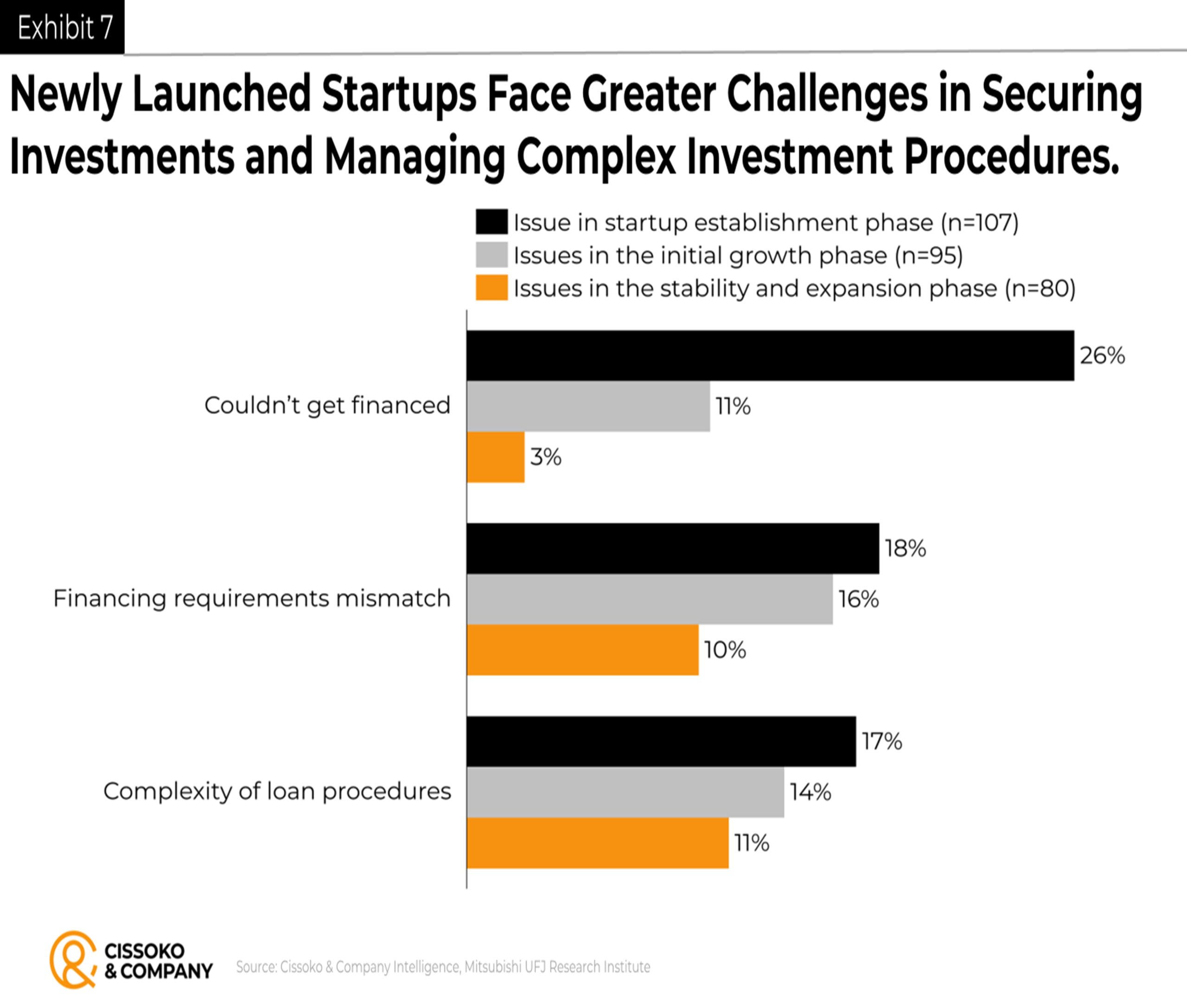 venture capital| fundraising from VCs| startup investments funding| technology innovation | Japan
