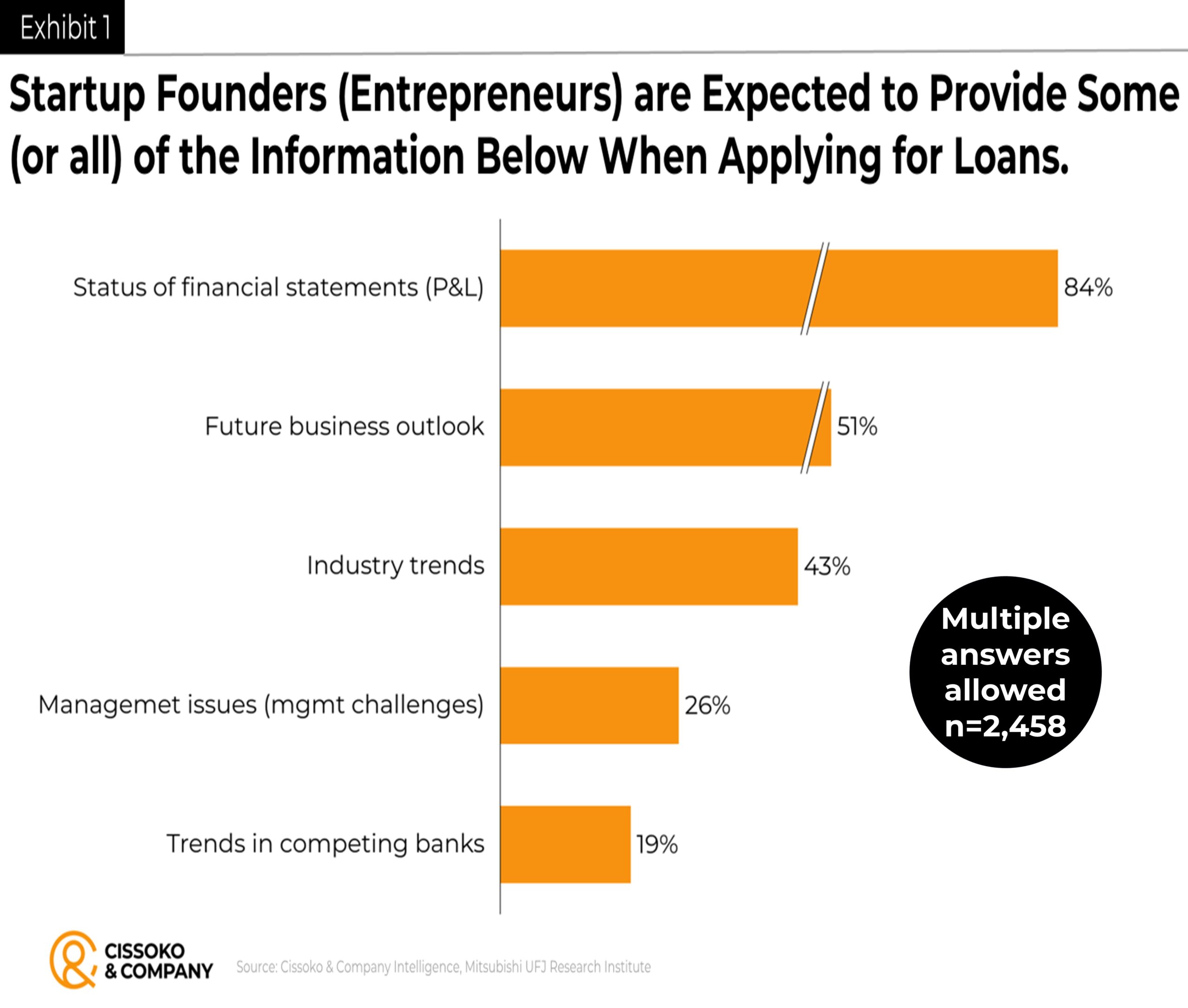 Startup fundraising| financing a startup| entrepreneurship| Japan