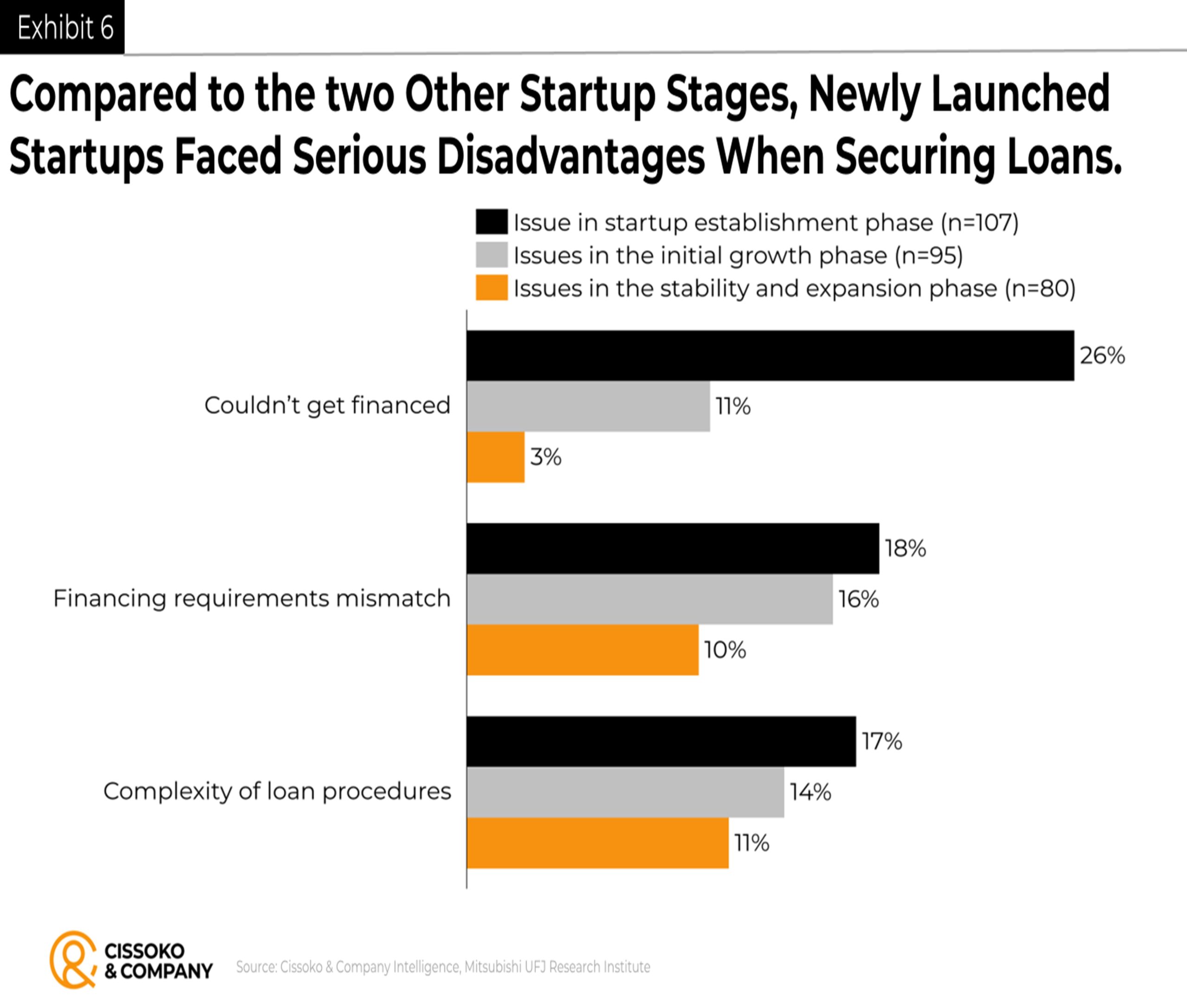 Japan| startup financial statements| fundraising| financing startups