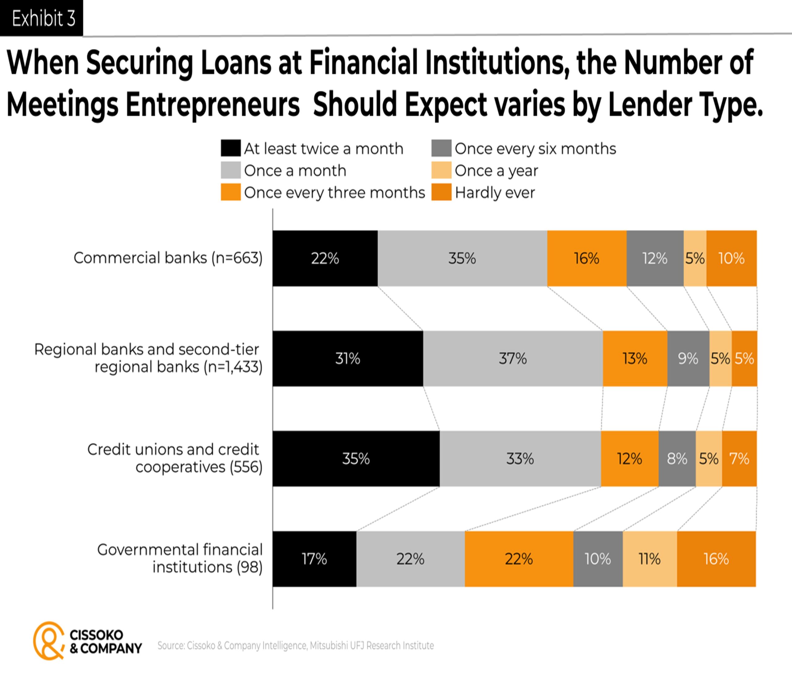entrepreneurship| startups| loans for small business| fundraising| technology| innovation