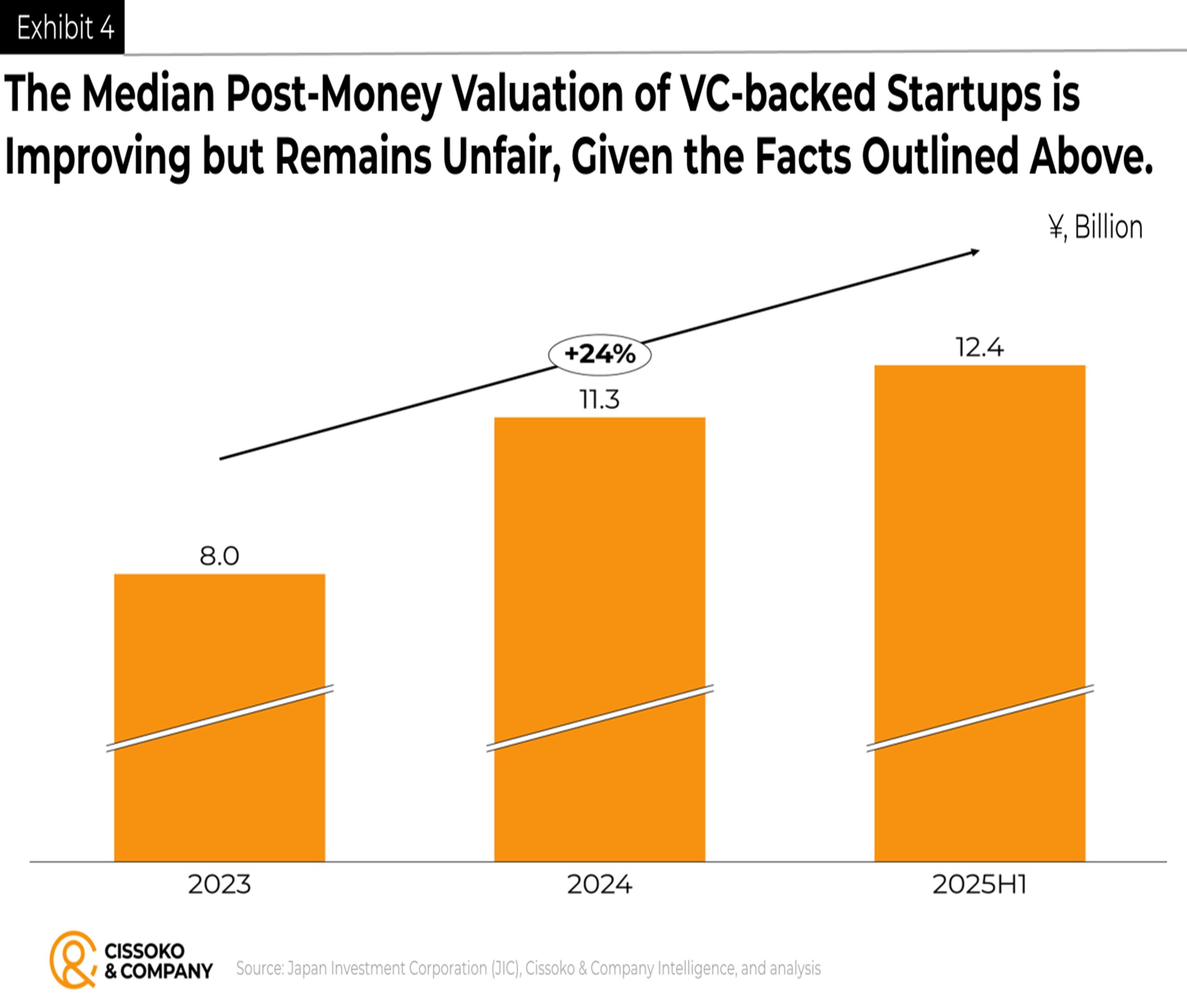 Japanese Startup Valuation: SMEs'(Startups) Survival Rates and