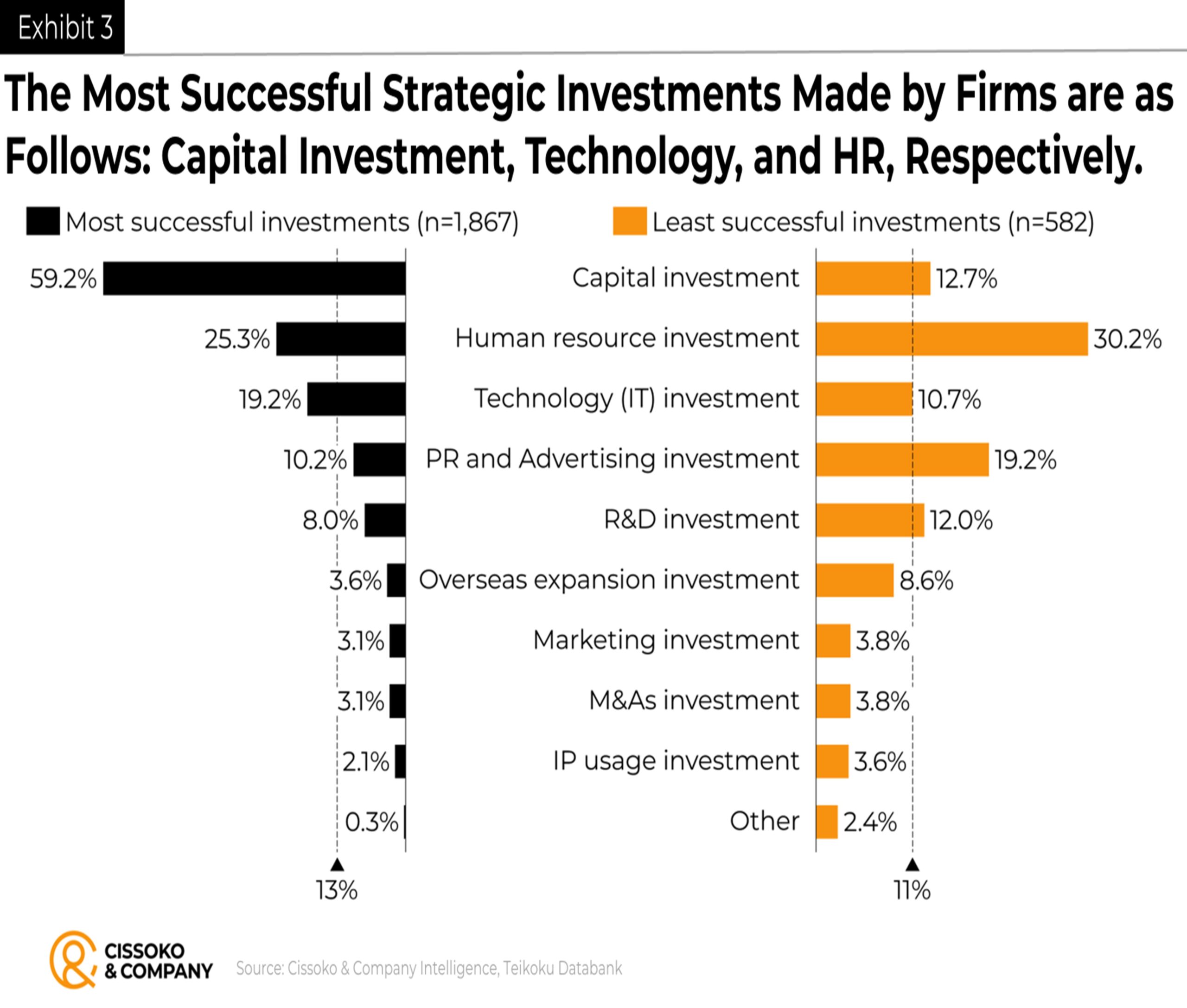 corporate investment strategy| business investment strategy| prioritizing strategic decision