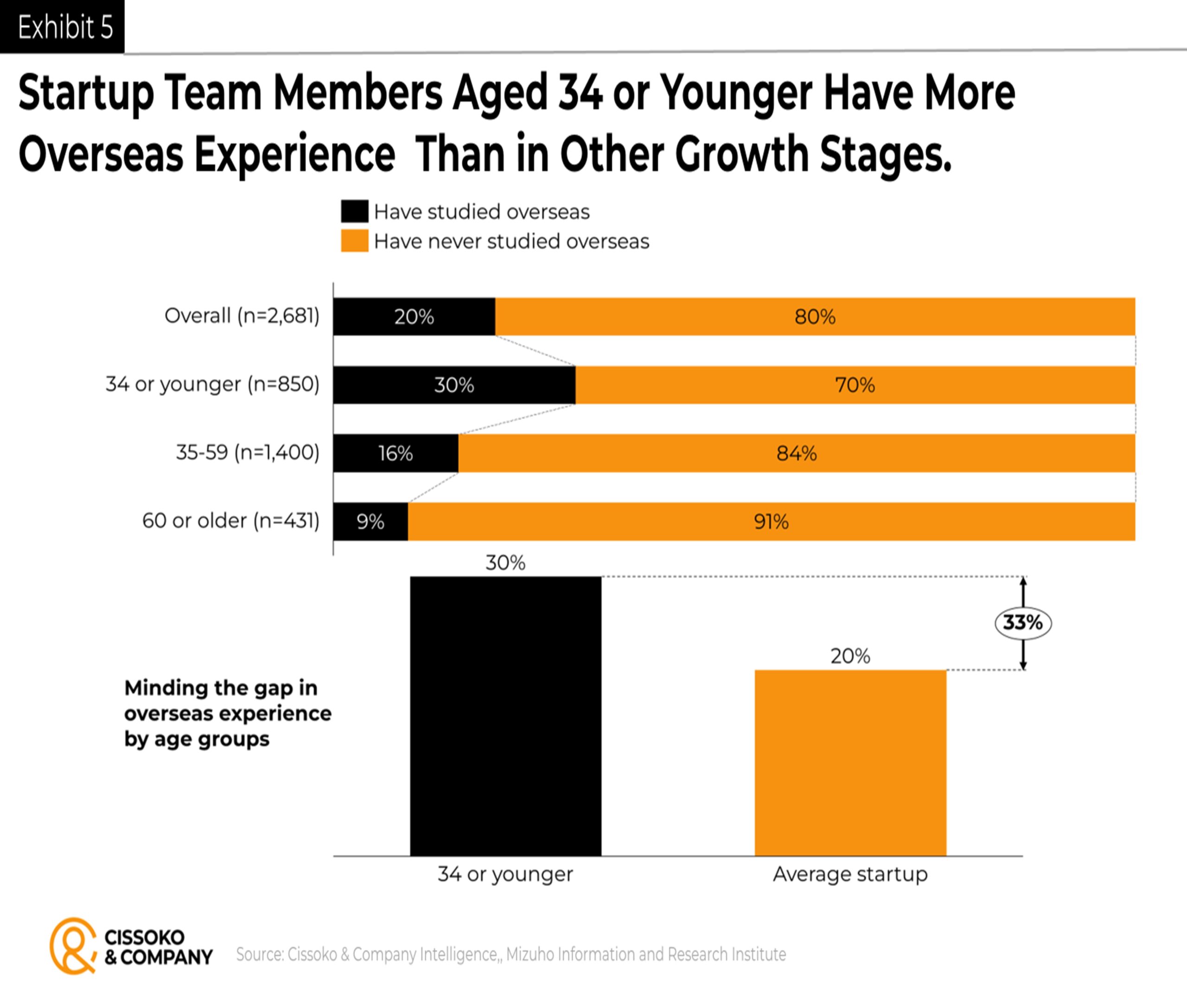 AI startup team experience| GenAI startup team members | founder experience