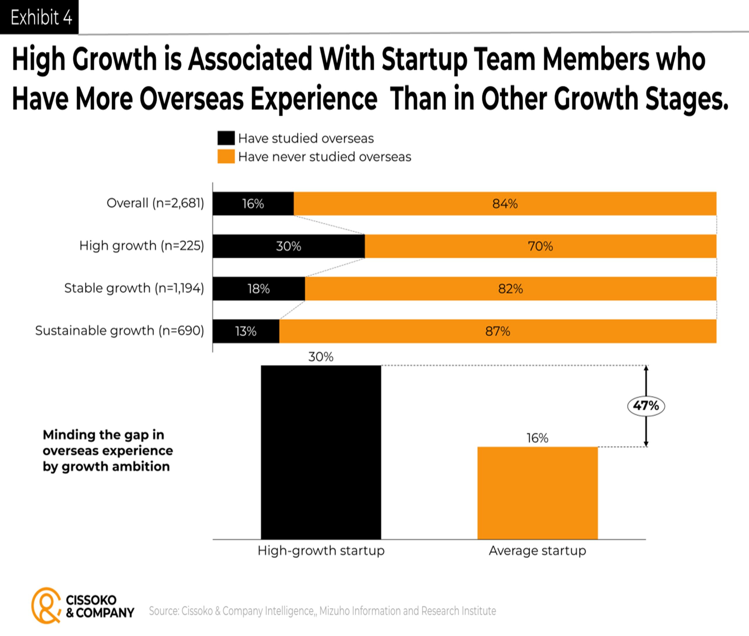 High growth startup team| startup founder overseas experience| entrepreneur overseas experience | innovation | entrepreneurship | Technology innovation