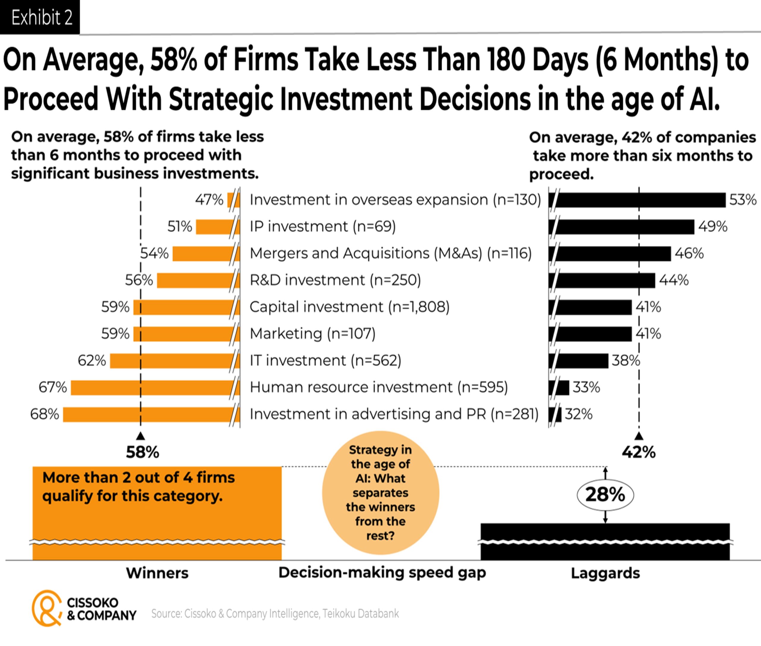 strategic management| corporate decision-making speed| business decision-making speed and competitive advantage