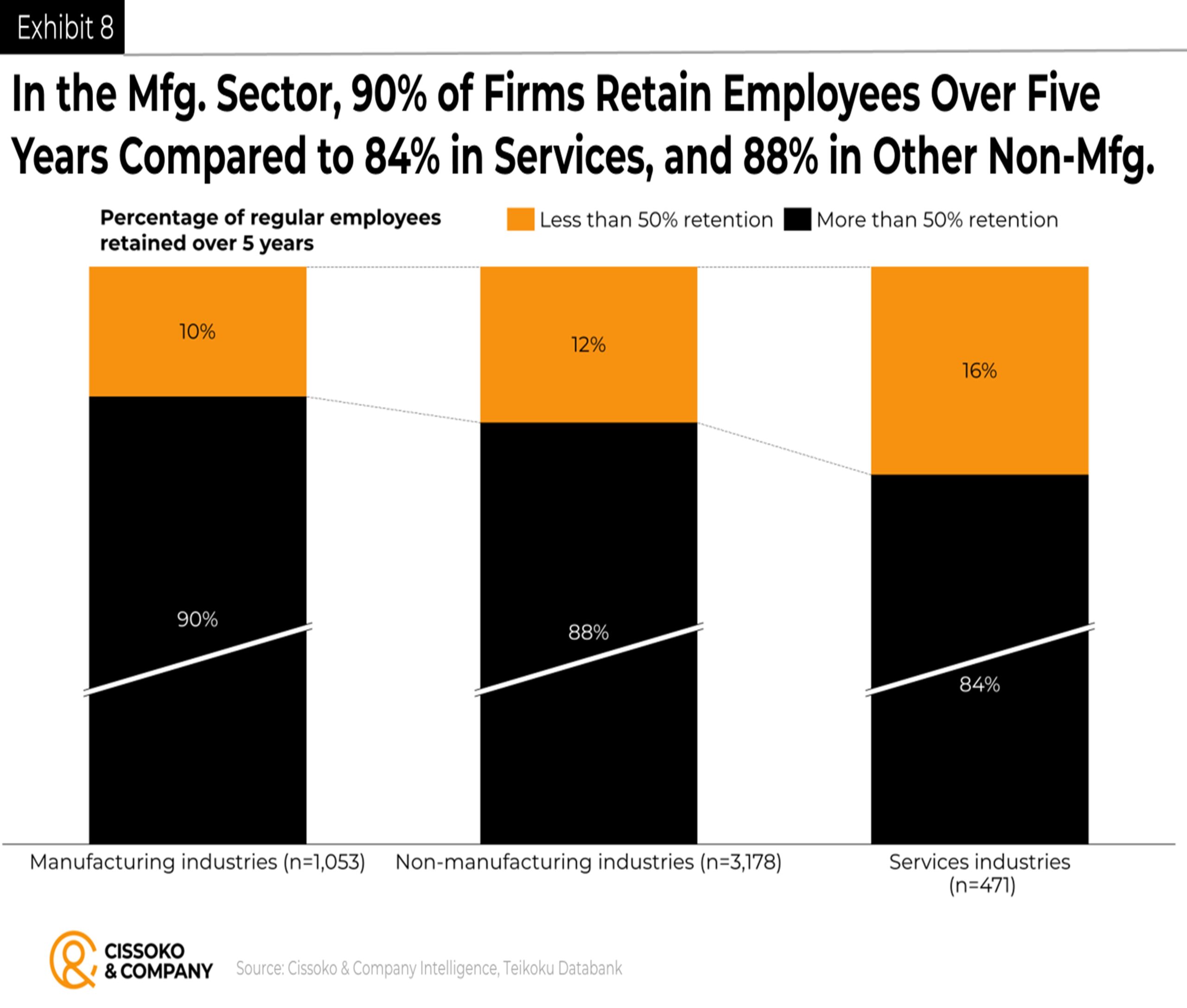 Talent retention rates in Japan| Talent retention rates across Japanese industries| Talent retention rates by Japanese sectors