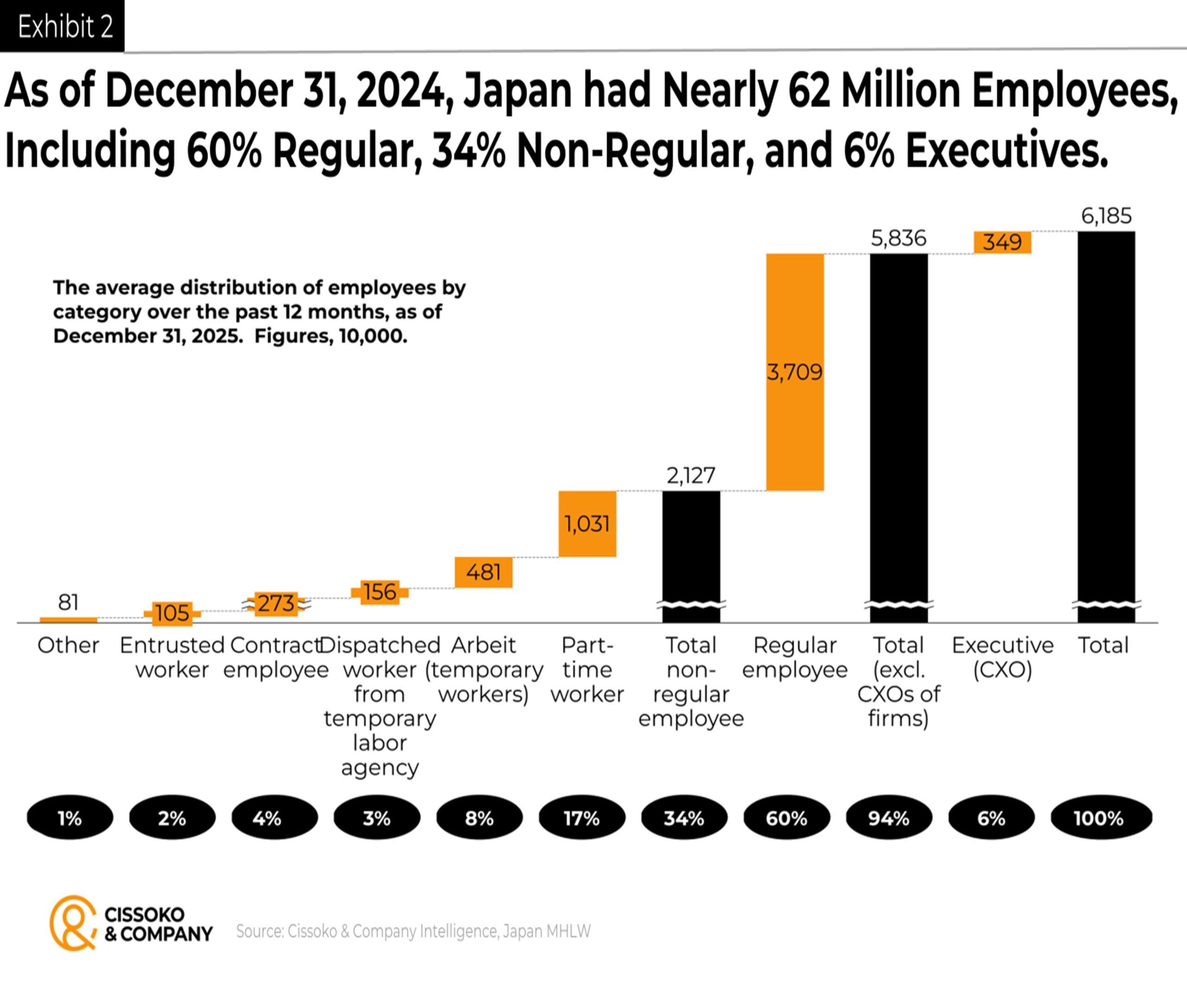 Japan human capital in the age of AI| number of dispatched workers in Japan| Number of executives in Japan| Employment trends in Japan