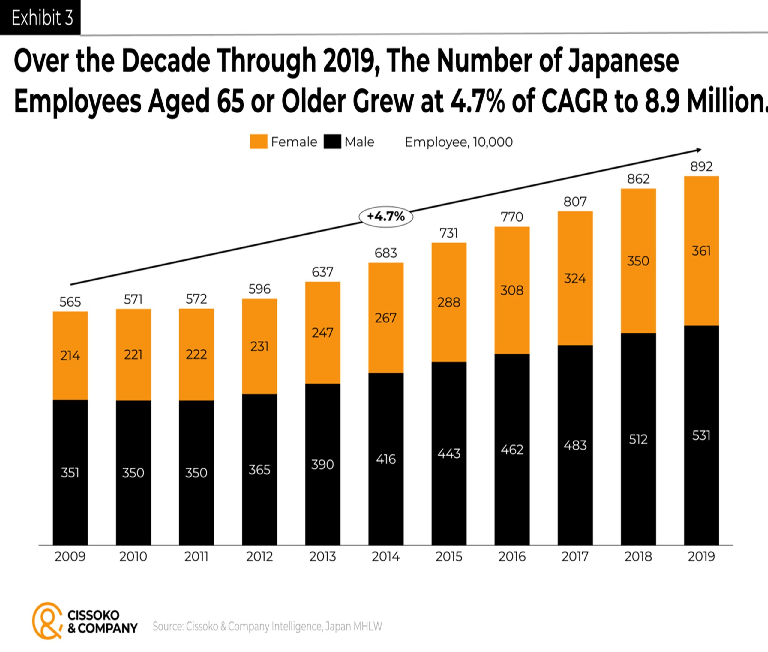Japanese employee demographics age | Japanese aging population trends