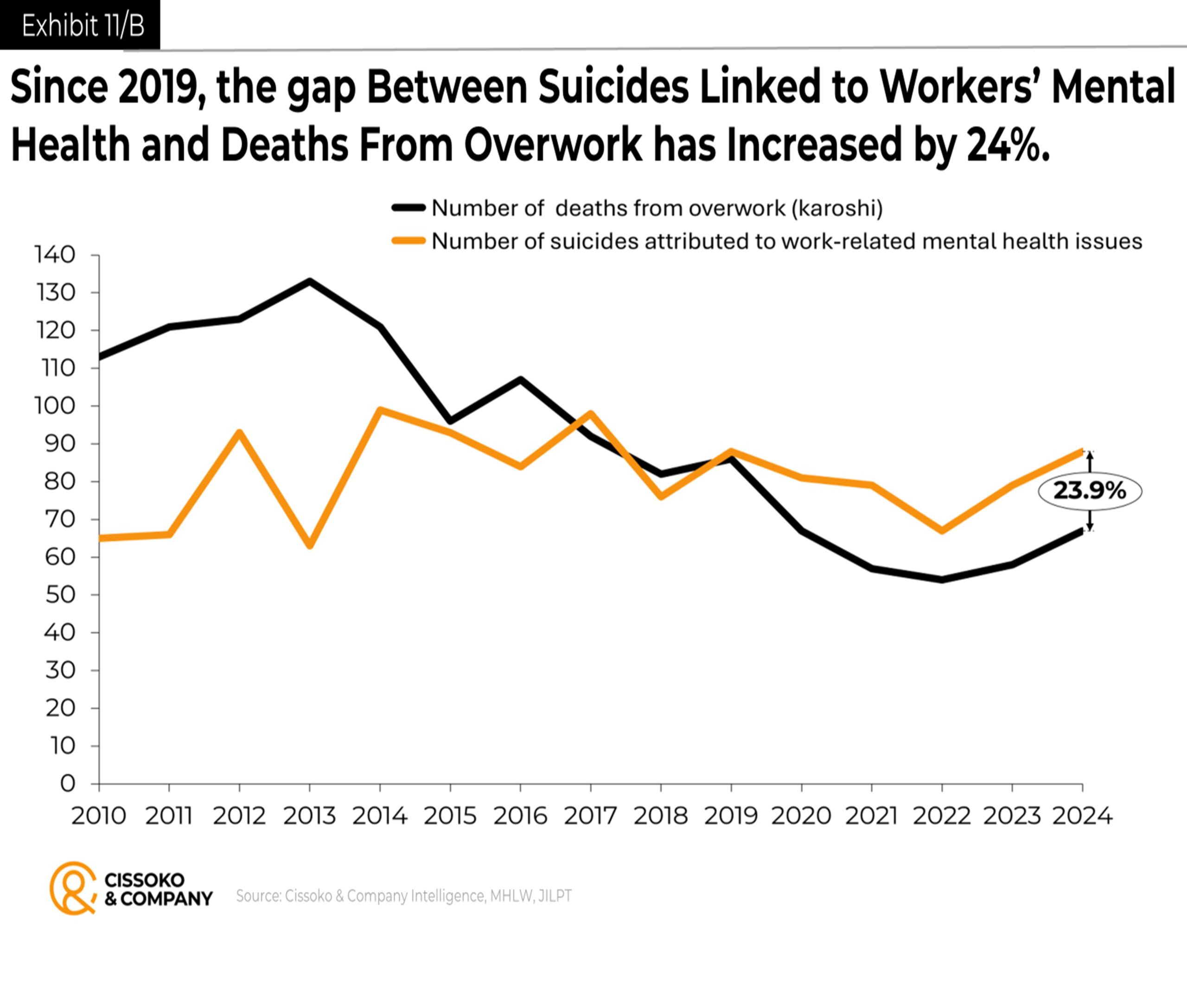 Trends in Karoshi in Japan dealth from overwork trends employees mental health issues employee suicides in Japan scaled