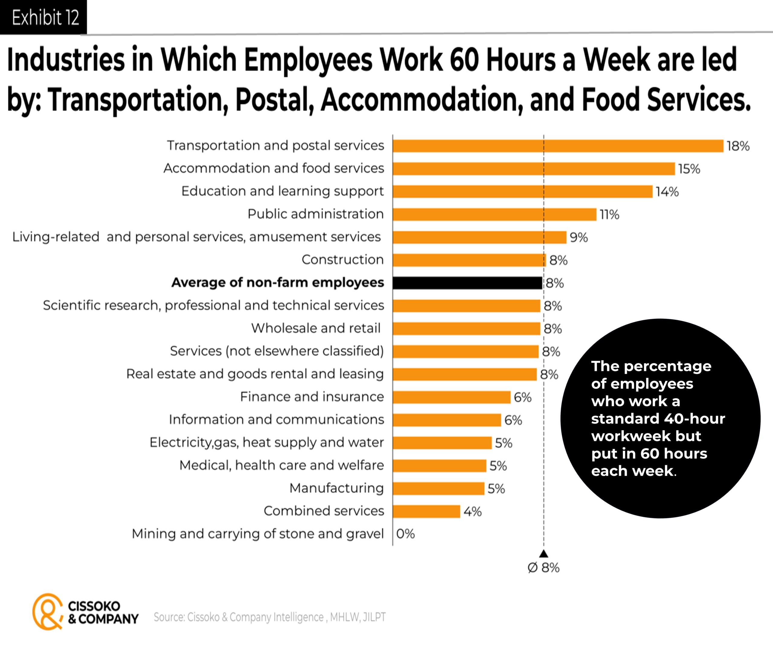 Work life balance trends in Japan Japanese industries with the longest working hours weekly work hours by Japanese industry work life balance scaled