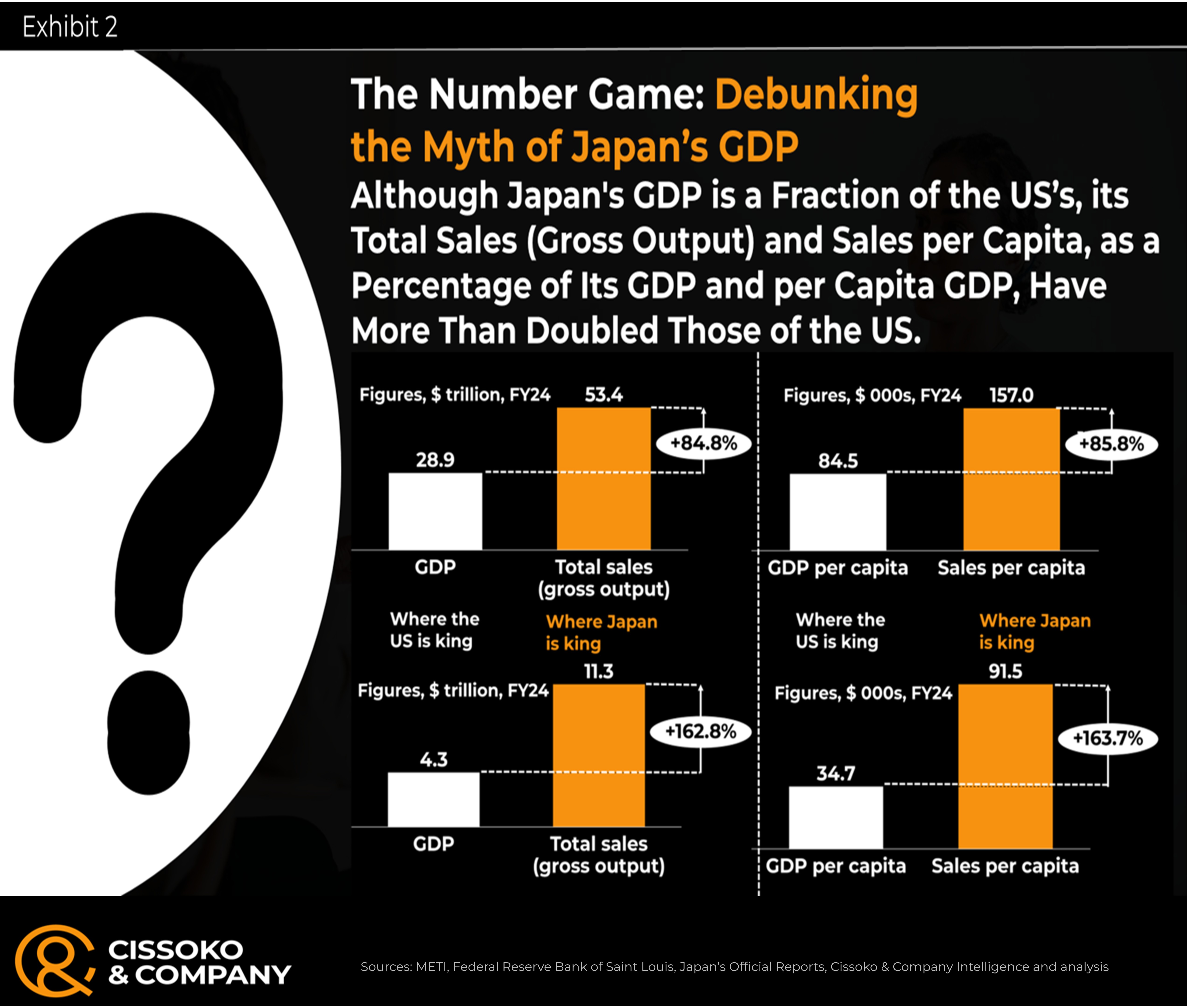 The US economy insights| Japanese GDP trends| Japan GDP per capita| Japan sales per capita