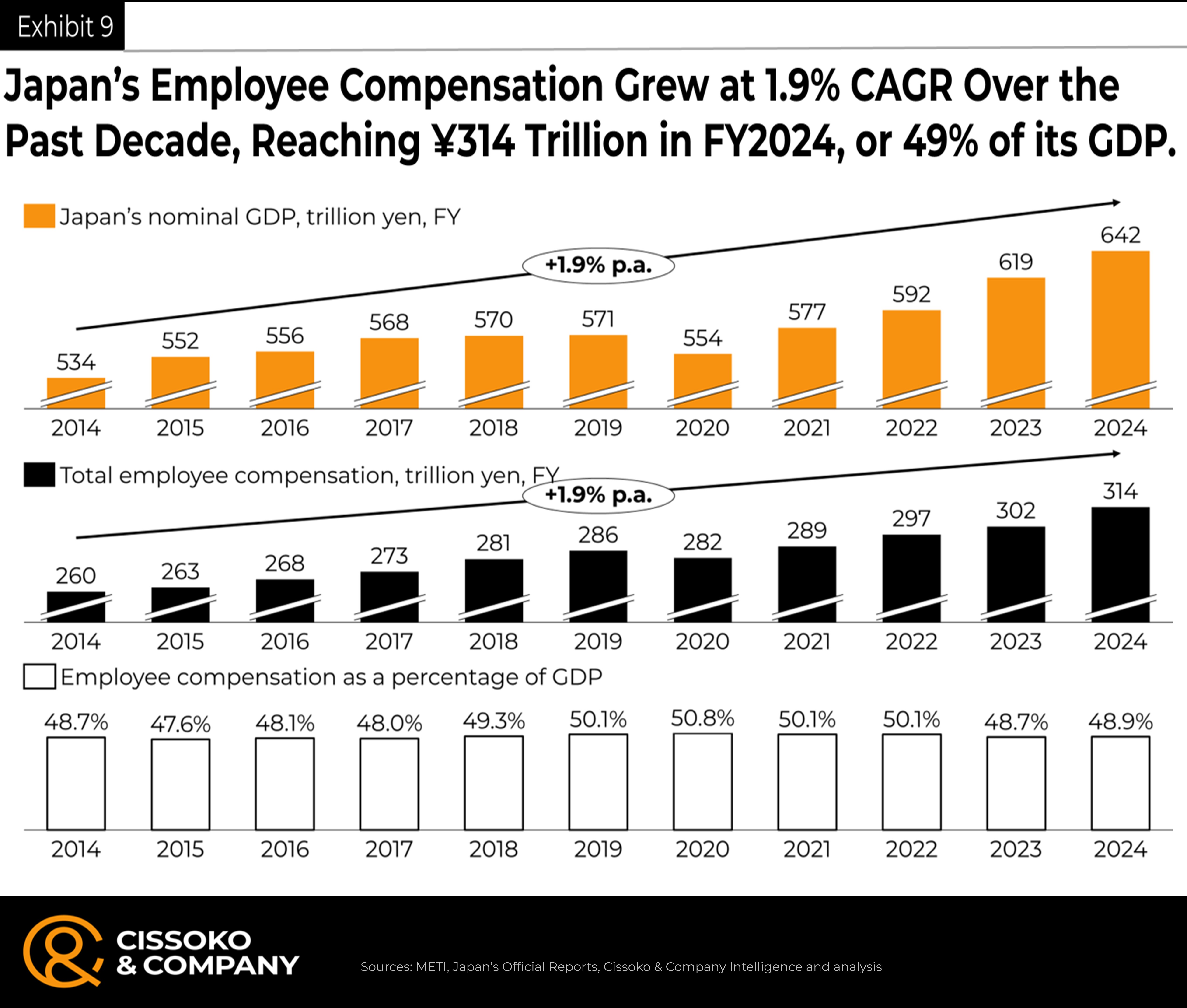Japan's salaries trend| Japan compensation and benefits| Japanese economy