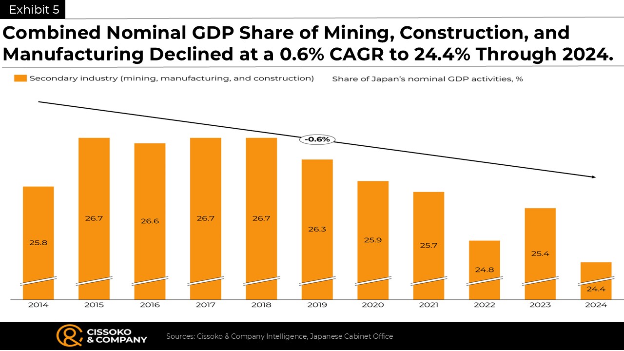 Japan construction industry trends | Japanese economy