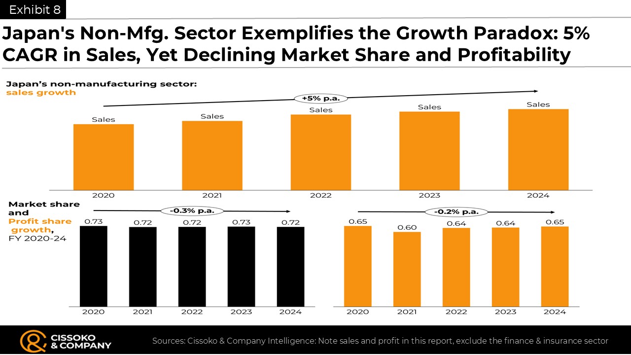 Growth trends in the Japanese non-manufacturing sector | Profitability trends in Japan non-manufacturing industry