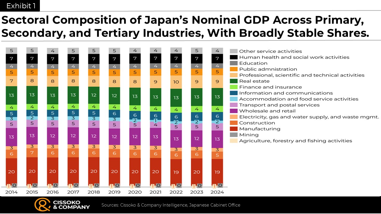 Japanese economy by sector | Japanese economy by economic activities| Japan GDP by sector | Japan GDP by industry