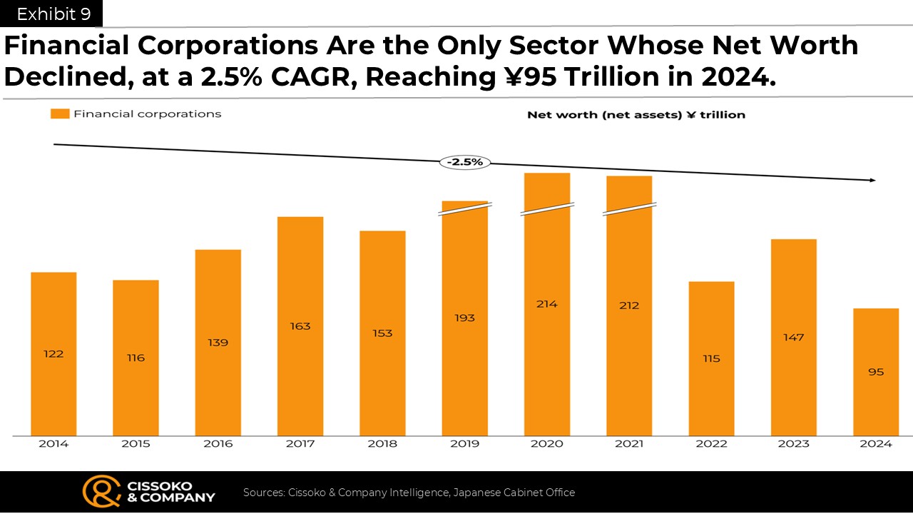 wealth of financial institutions in Japan| Financial wealth trends in Japan | Japanese economy
