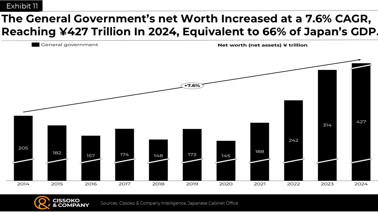 Assets trend in the Japanese economy| wealth trends in Japan | the Japanese economy
