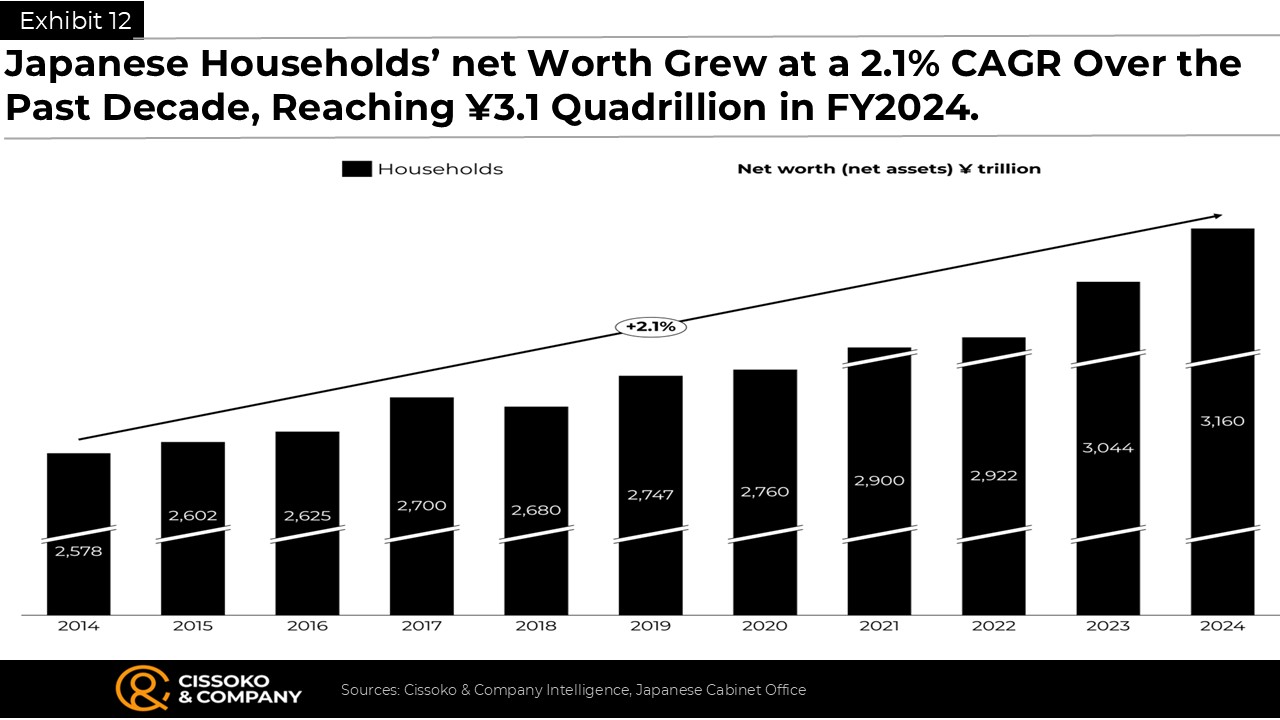 wealth of households in Japan| assets own by the Japanese people | Japan's economy