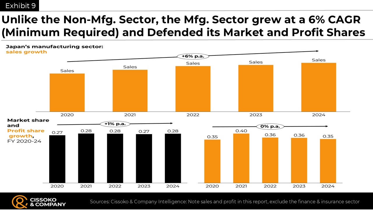 Japans manufacturing industry growth trends Japan manufacturing sector growth trends Profitability in Japan manufacturing