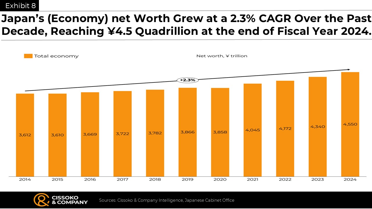Net worth | assets |net assets of the Japanese economy