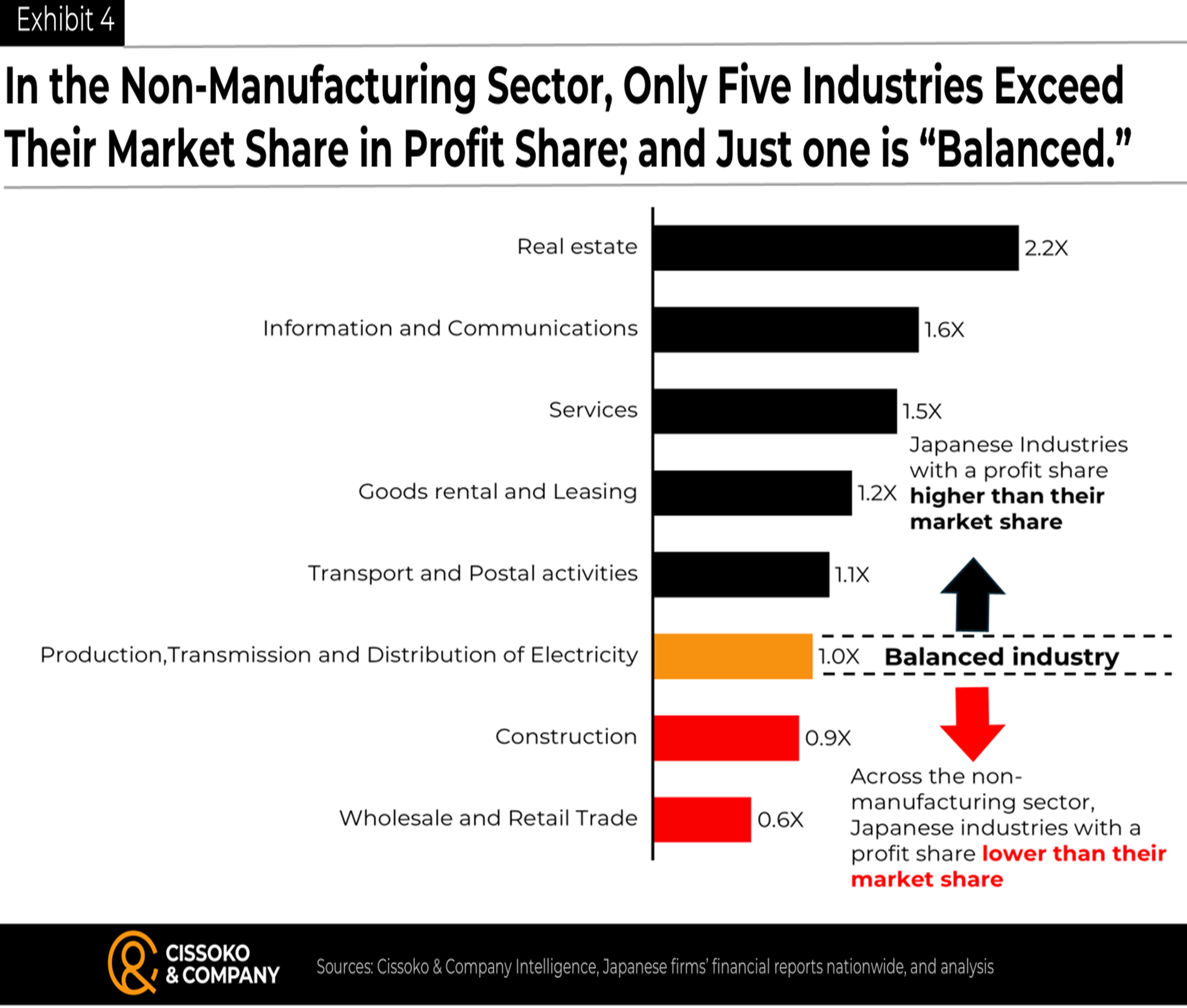 non-manufacturing industries trends in Japan | Japan\s market entry | Japanese market share