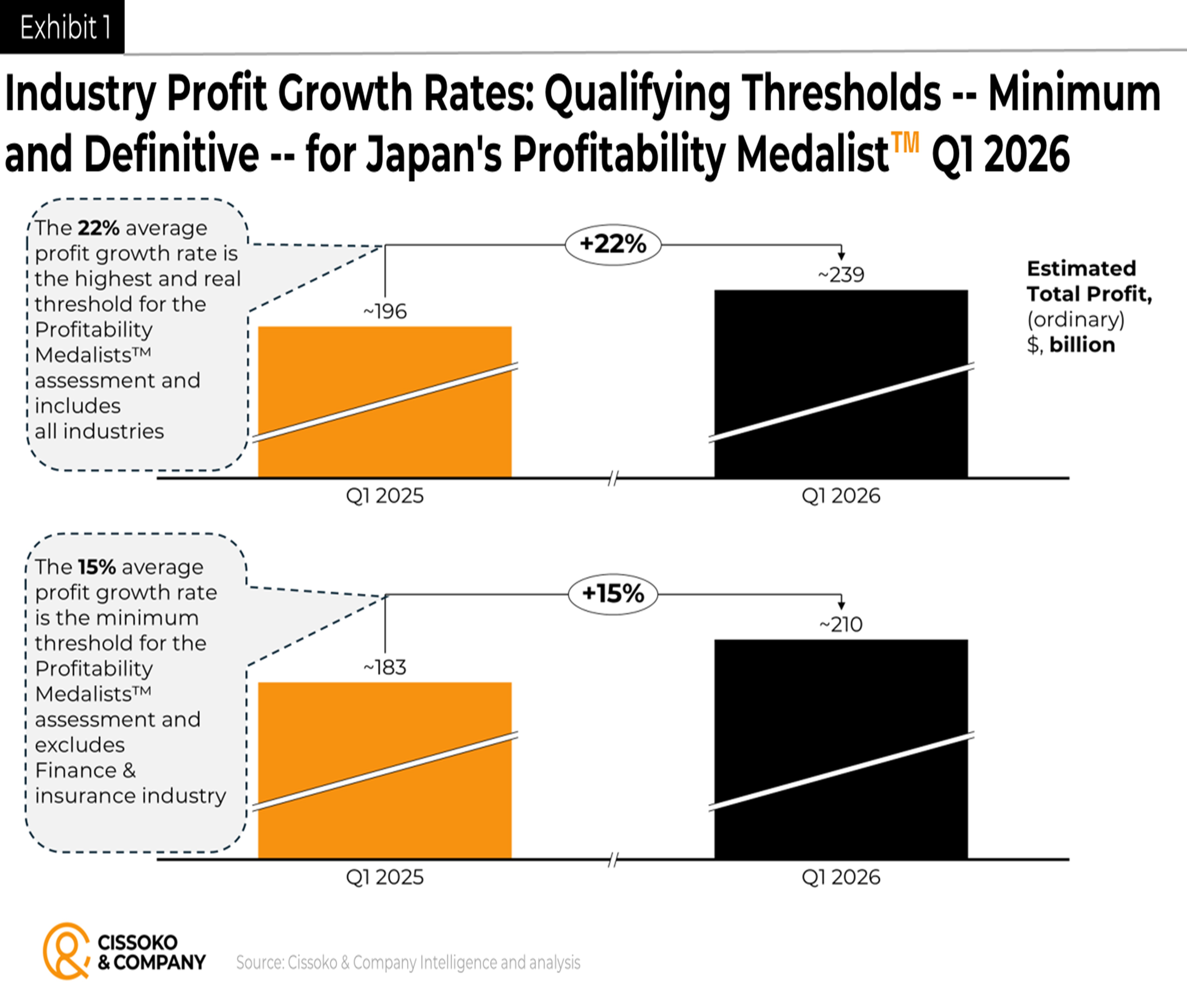 Japan most profitable industries | Japanese economy | Japan business trends | Japan Profitability Medalists