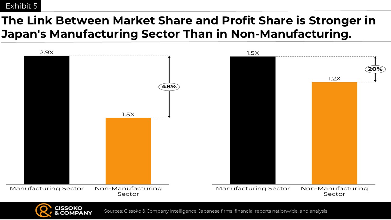 Market share and profitability correlation | relationship between market share and profit share | Japan business