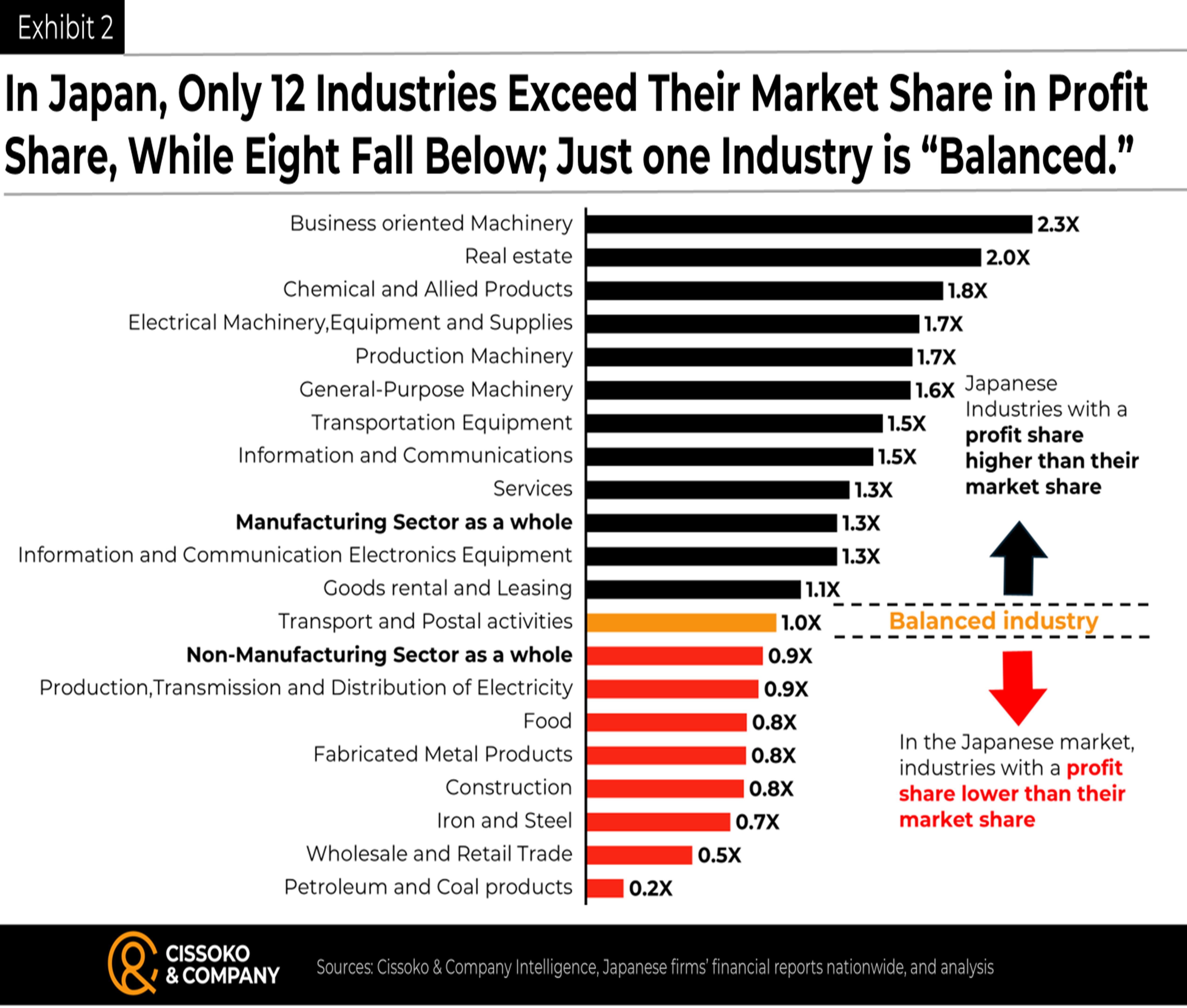 Correlation between market share and profit share| Relationship between market share and profit share in Japan | Japan profit share across sectors | Japan's economy