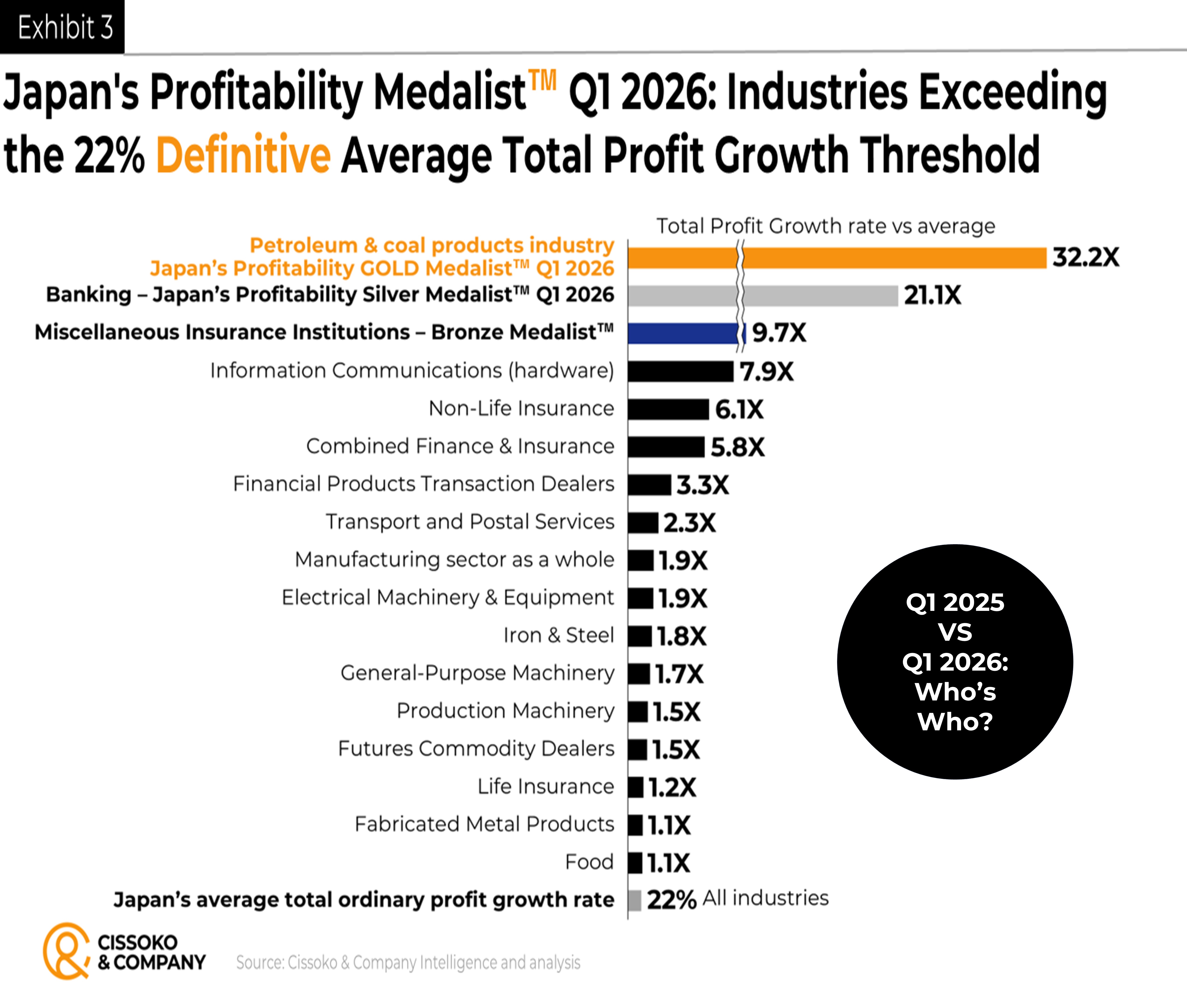 Japan’s Profitability Medalists™ | Japan most profitable industries | Japan most profitable business sectors| Japan most profitable firms| most profitable companies in Japan
