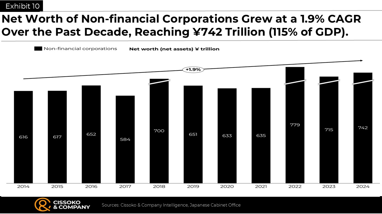 Assets and net assets trends in Japan| Japanese companies wealth | assets of Japanese firms