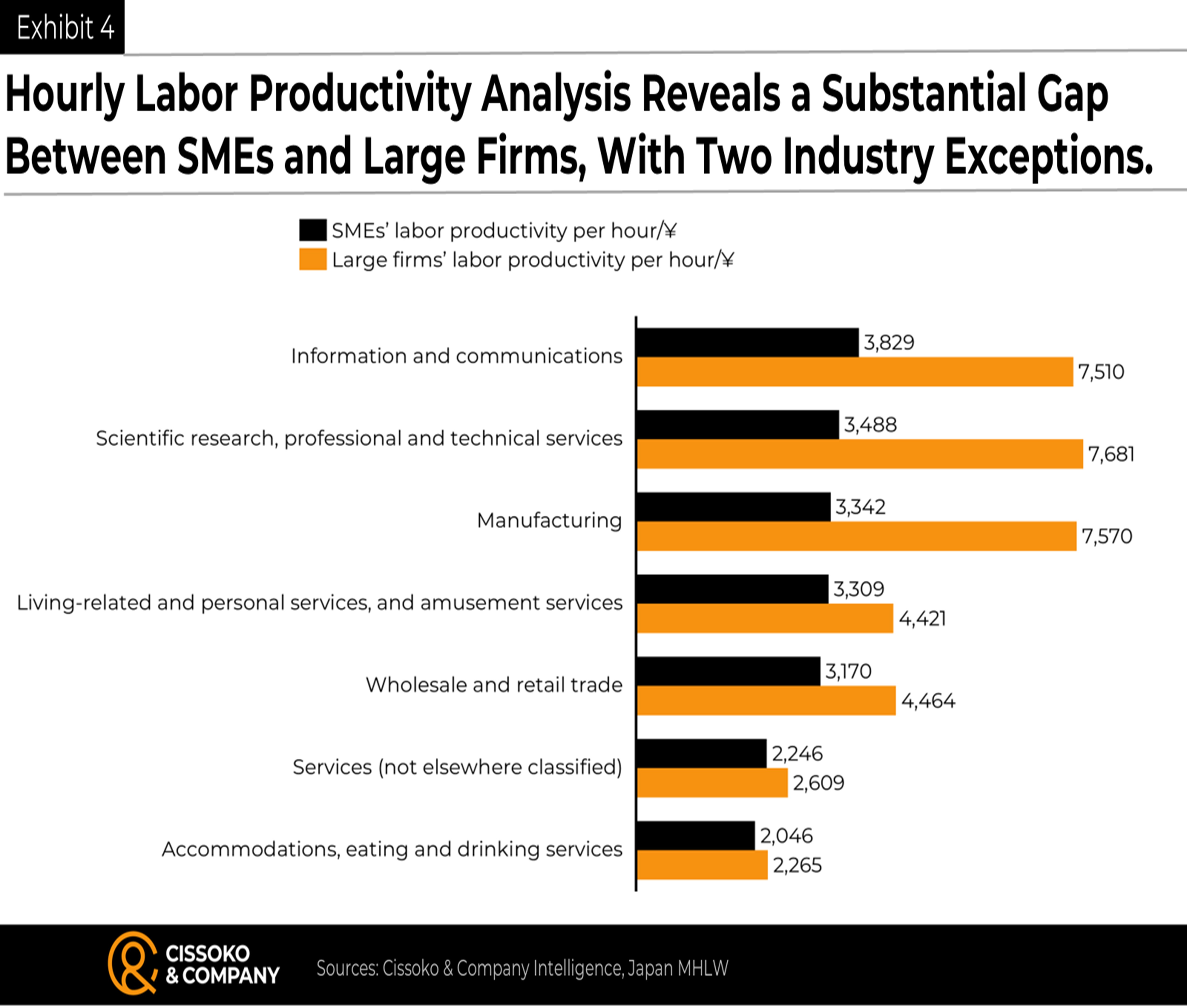 Japanese companies productivity tremds by sector| Productivity of smll firms in Japan | SMEs' productivity