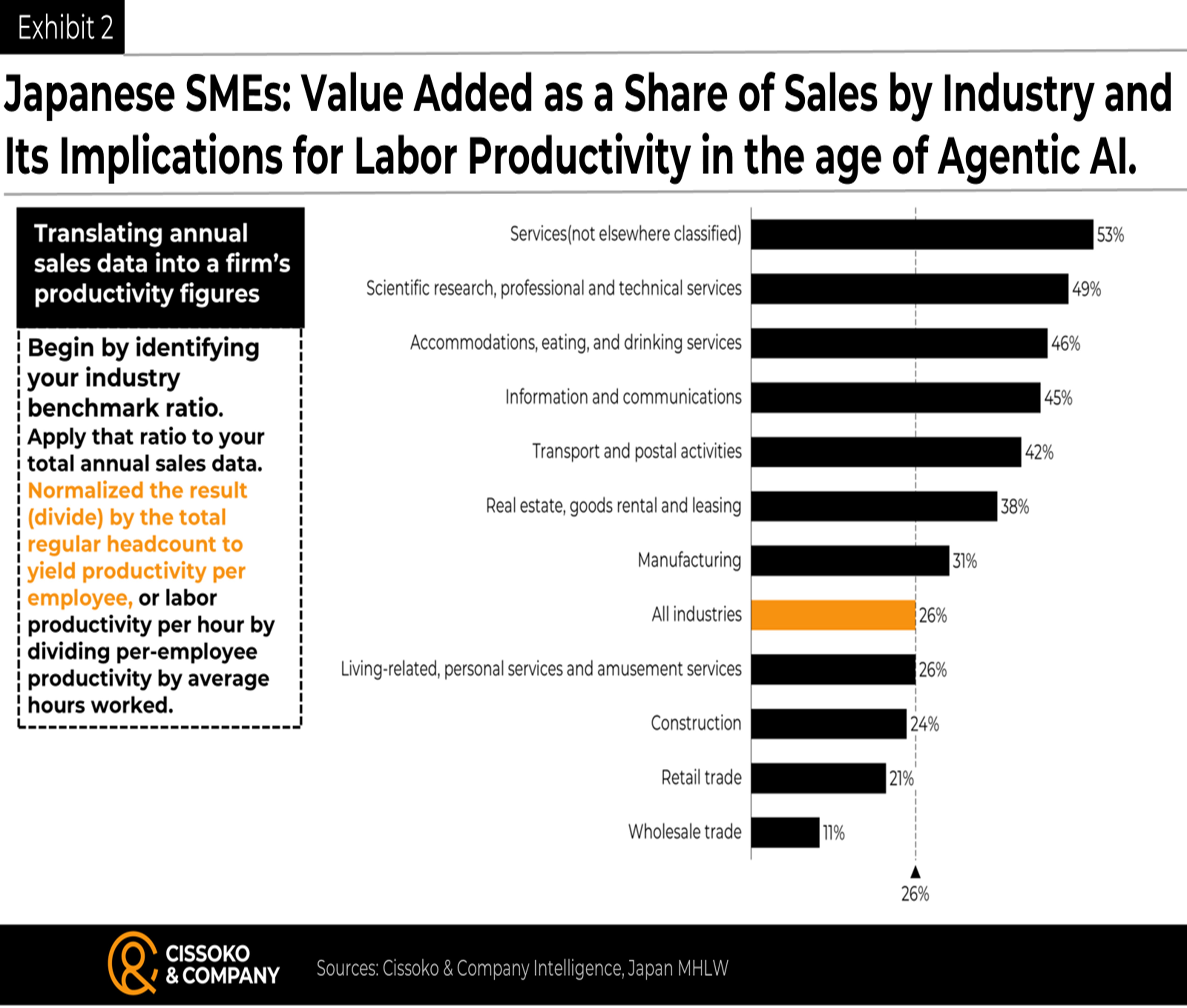Japanese firms labor productivity by industry| SMEs labor productivity by industry| Japanese economy | Japan business trends